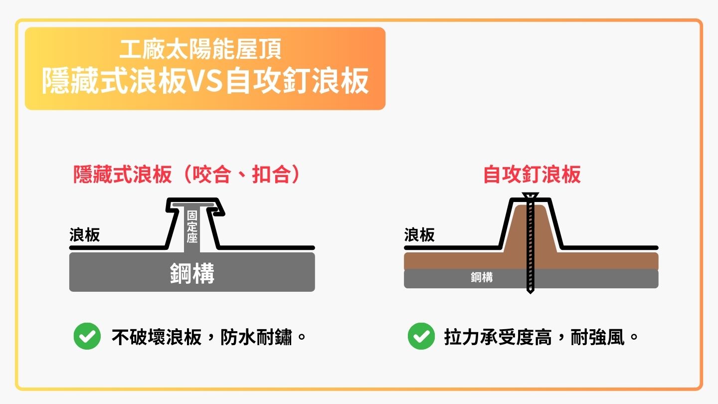 工廠屋頂浪板與太陽能設計