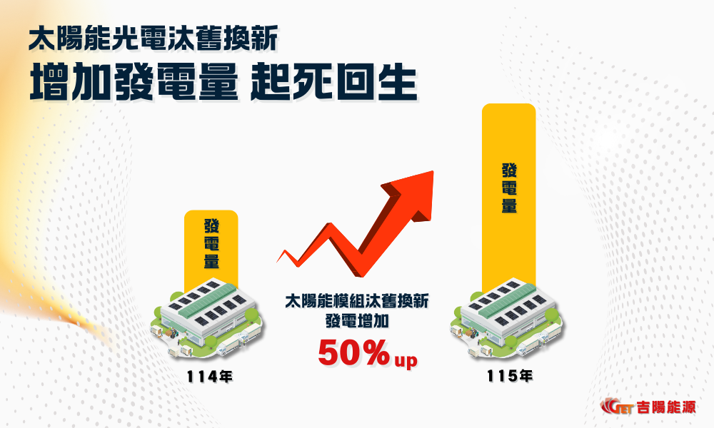 太陽光電汰舊換新機制主要鼓勵發電效率不佳的電廠，將老舊模組更換為現今發電效率較高的模組，這樣一來可在數量有限的屋頂面積上，持續增加發電量。假設以2010年設置的100kWp（瓩）太陽能案場為例，在汰舊換新後，新裝設太陽能裝置量可來到超過200kWp，建置容量翻倍。