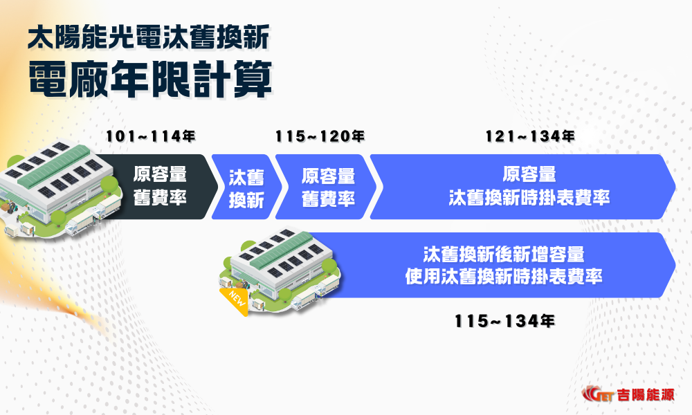 ，2010年設置100kWp的老電廠，於2026年汰舊換新後容量變為200kWp，原有的100kWp持續使用2010年設置時的費率，直至2030年原有合約結束，2031年則開始使用2026年汰舊換新時的躉購費率，直至2046年結束；另外新設的100kWp新電廠，則以2026年汰舊換新完的躉購費率，直至2046年合約期限結束。