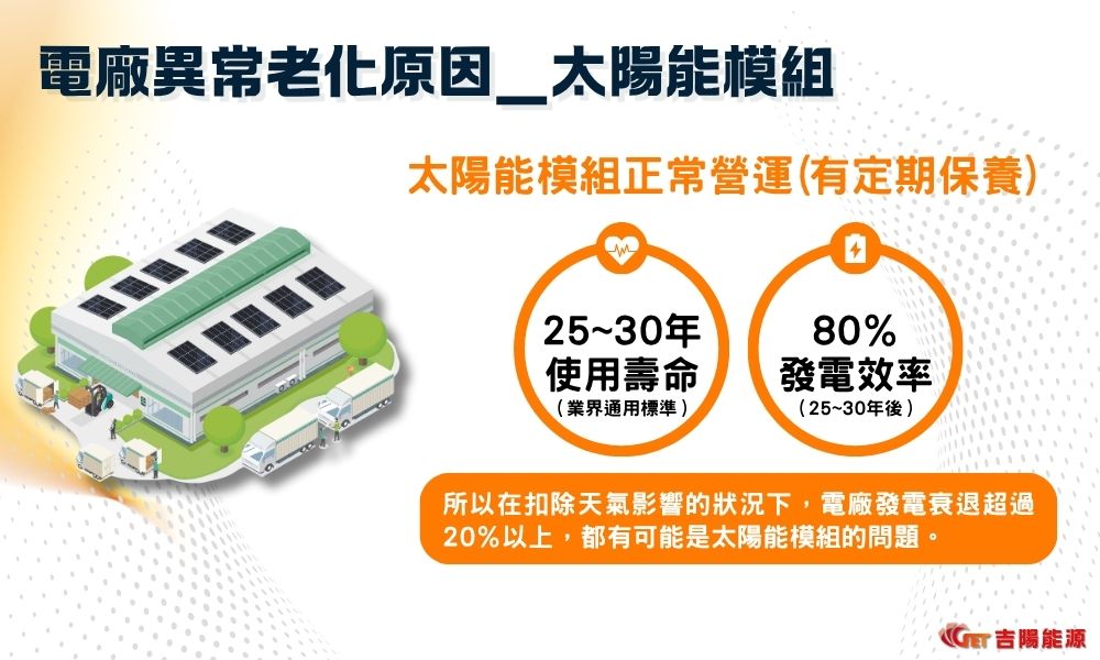 太陽光電汰舊換新機制主要鼓勵發電效率不佳的電廠，將老舊模組更換為現今發電效率較高的模組，這樣一來可在數量有限的屋頂面積上，持續增加發電量。假設以2010年設置的100kWp（瓩）太陽能案場為例，在汰舊換新後，新裝設太陽能裝置量可來到超過200kWp，建置容量翻倍。