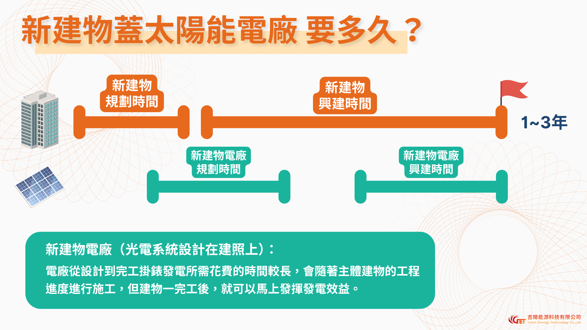 新建物蓋電廠花費時間