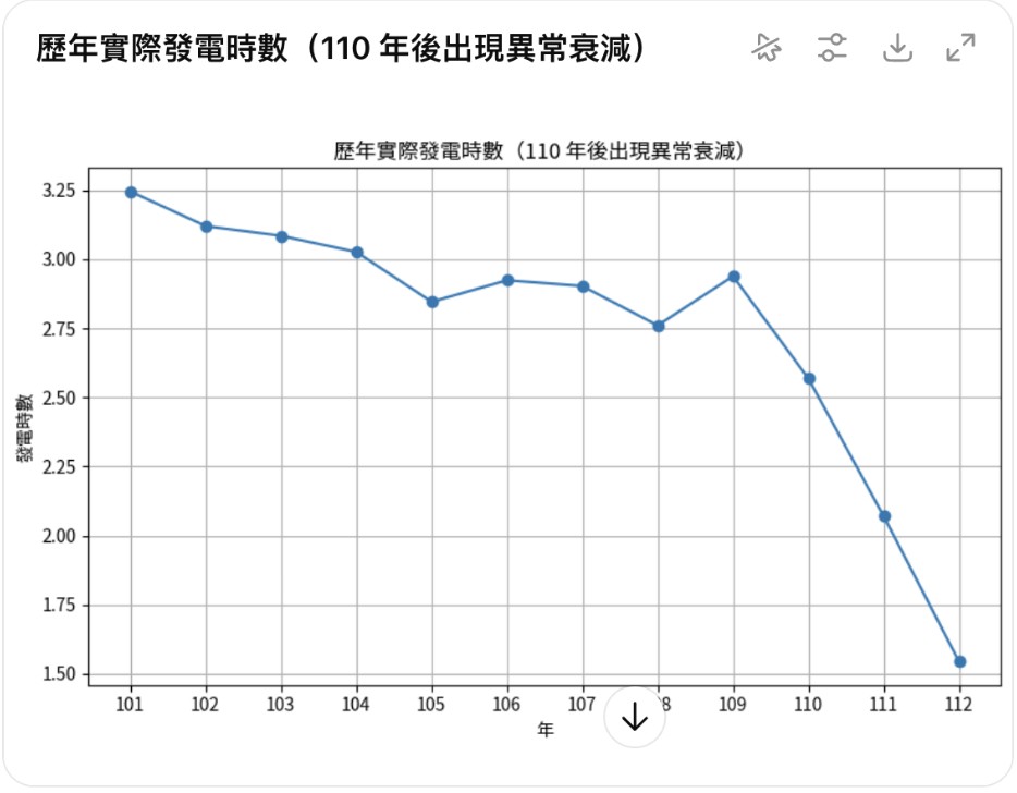 太陽光電汰舊換新機制主要鼓勵發電效率不佳的電廠，將老舊模組更換為現今發電效率較高的模組，這樣一來可在數量有限的屋頂面積上，持續增加發電量。假設以2010年設置的100kWp（瓩）太陽能案場為例，在汰舊換新後，新裝設太陽能裝置量可來到超過200kWp，建置容量翻倍。